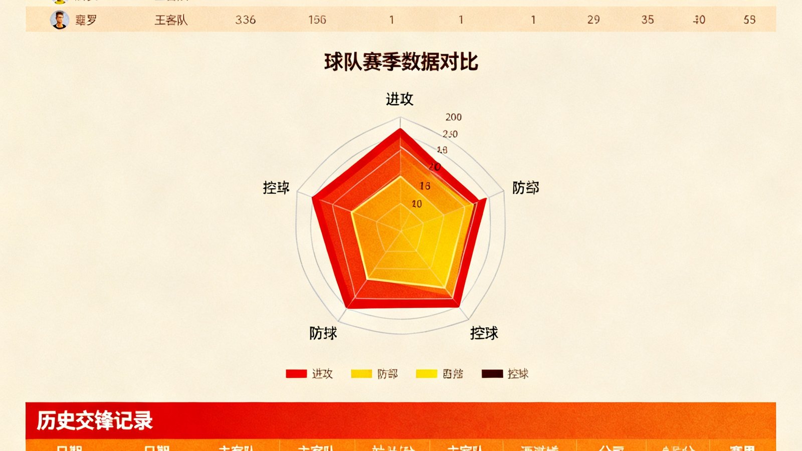 深度数据统计页面，展示球队赛季数据雷达图、球员排行榜及历史交锋记录表格，图表采用暖色调配色方案